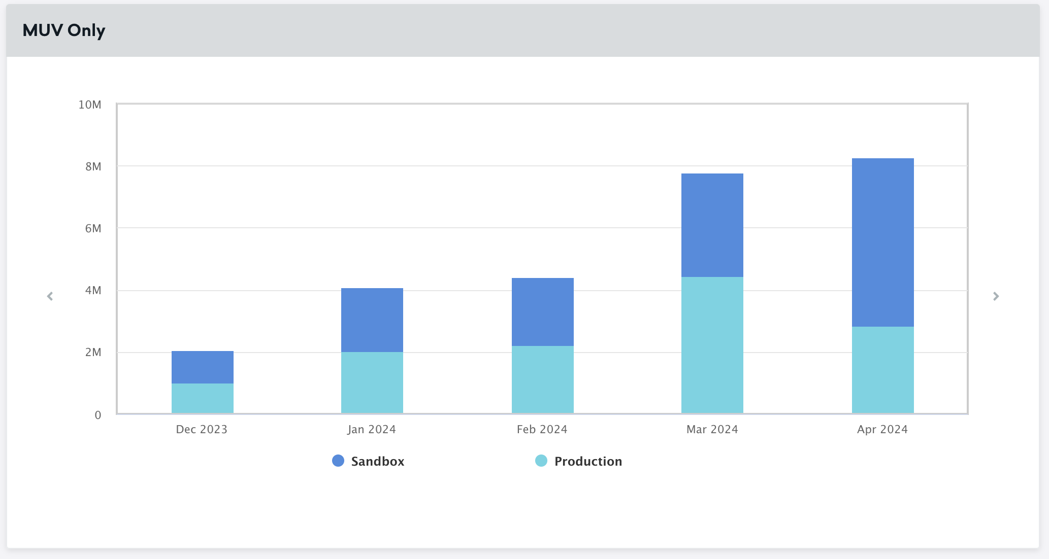 Usage graph showing Monthly Unique Visitors