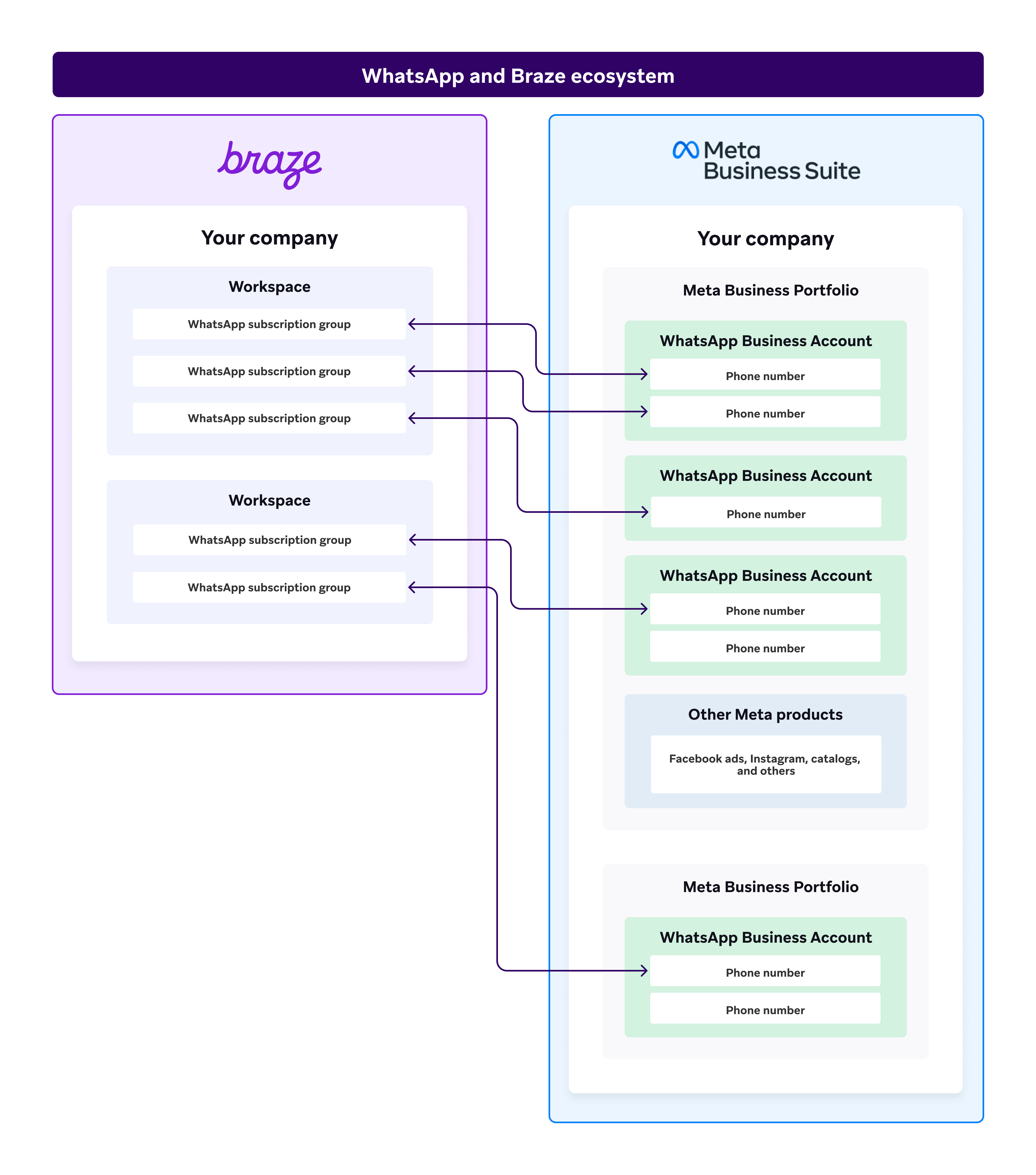 Diagram of the Braze and WhatsApp ecosystem, showing how workspaces and WhatsApp Business accounts connect to each other: you can connect one subscription group to one phone number, multiple WhatsApp Business accounts to one workspace, and one workspace to multiple Meta Business Portfolios.