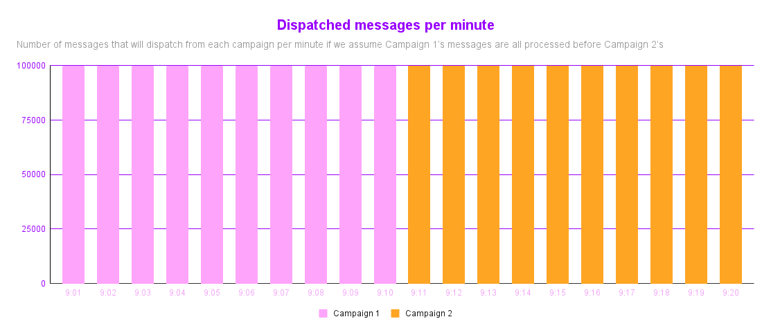 Example of how messages are dispatched per minute for the two campaigns.