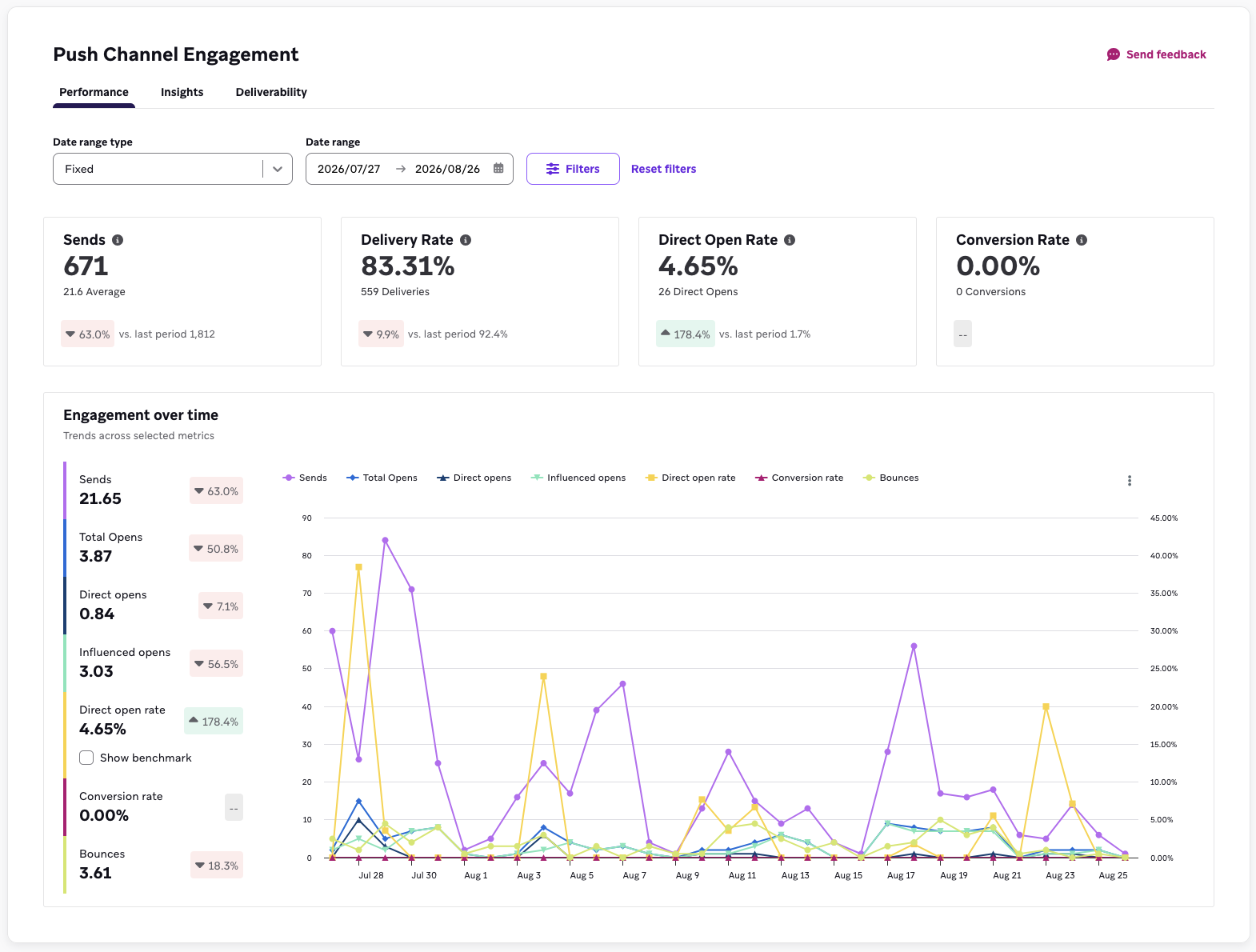 Push performance dashboard displaying push channel engagement from the last thirty days.