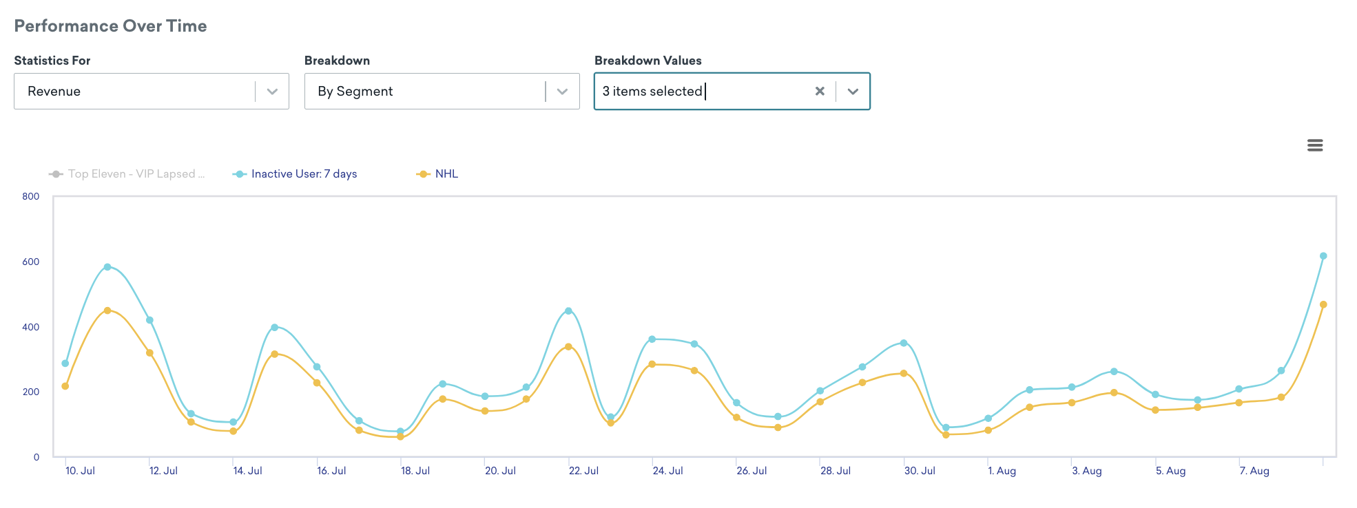 Revenue for multiple segments