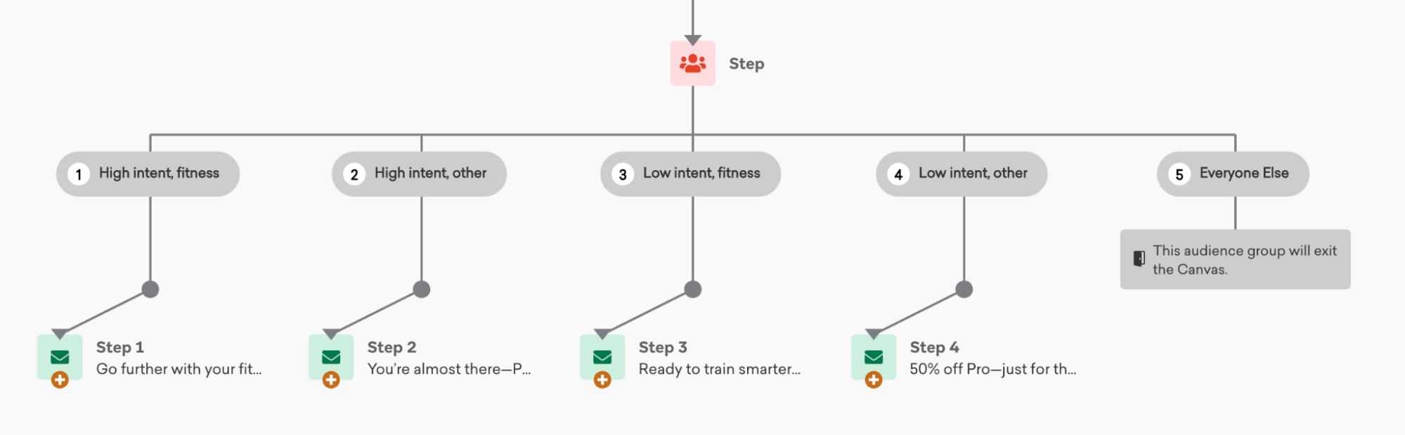 Canvas Audience Path avec quatre parcours pour chaque type d'intention.