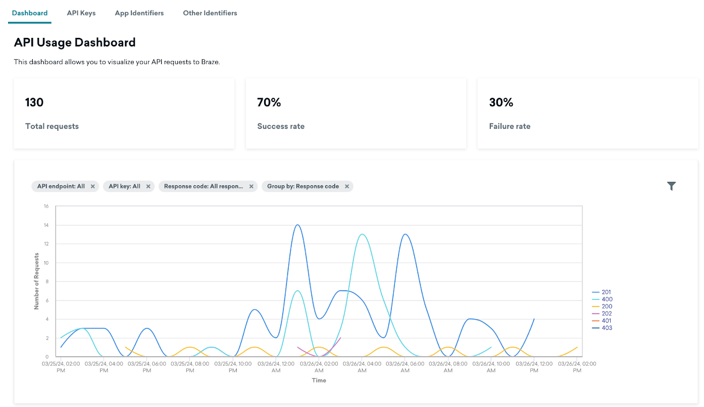 Tableau de bord de l'utilisation de l'API avec 130 demandes au total, avec un taux de réussite de 70 % et un taux d'échec de 30 %.