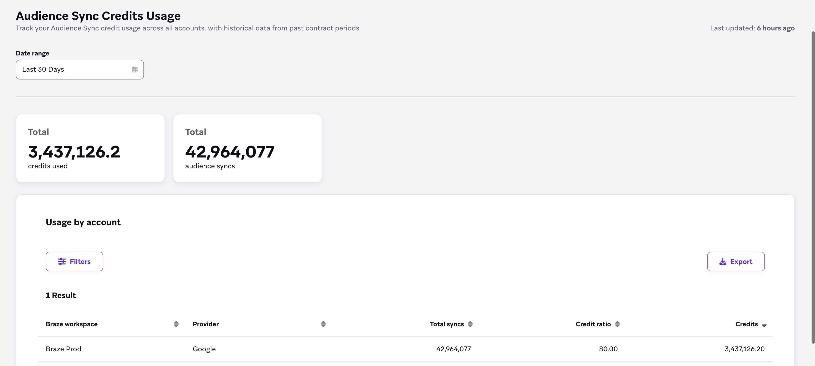 Utilisation des crédits Audience Sync avec des tuiles pour les crédits et les synchronisations d'audience et un tableau d'utilisation par compte.