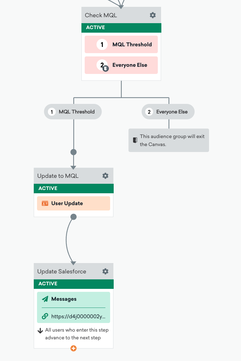 Une étape de mise à jour de l'utilisateur Canvas qui vérifie si un utilisateur franchit le seuil MQL et, si l'utilisateur le franchit, met à jour Salesforce.