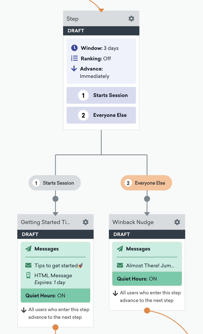 Une étape du parcours d'action est divisée en deux parcours, l'un pour les utilisateurs qui ont commencé une session et l'autre pour tous les autres.