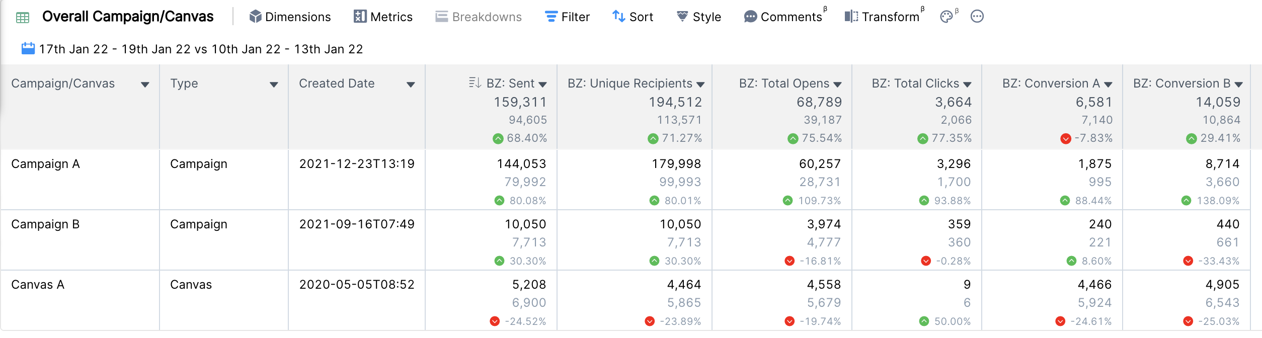 Un graphique montrant un exemple de la meilleure visibilité des performances dans la plateforme Clarisights. Ce graphique comprend des statistiques sur les campagnes et les canvas ouverts, les clics, les envois, les conversions, etc.