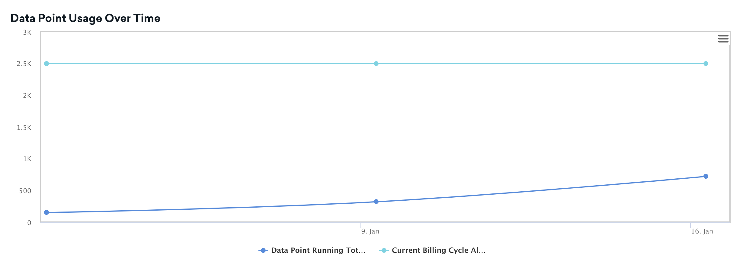 Utilisation des points de données au fil du temps, en comparant les points de données alloués pour le cycle de facturation en cours avec le total en cours.