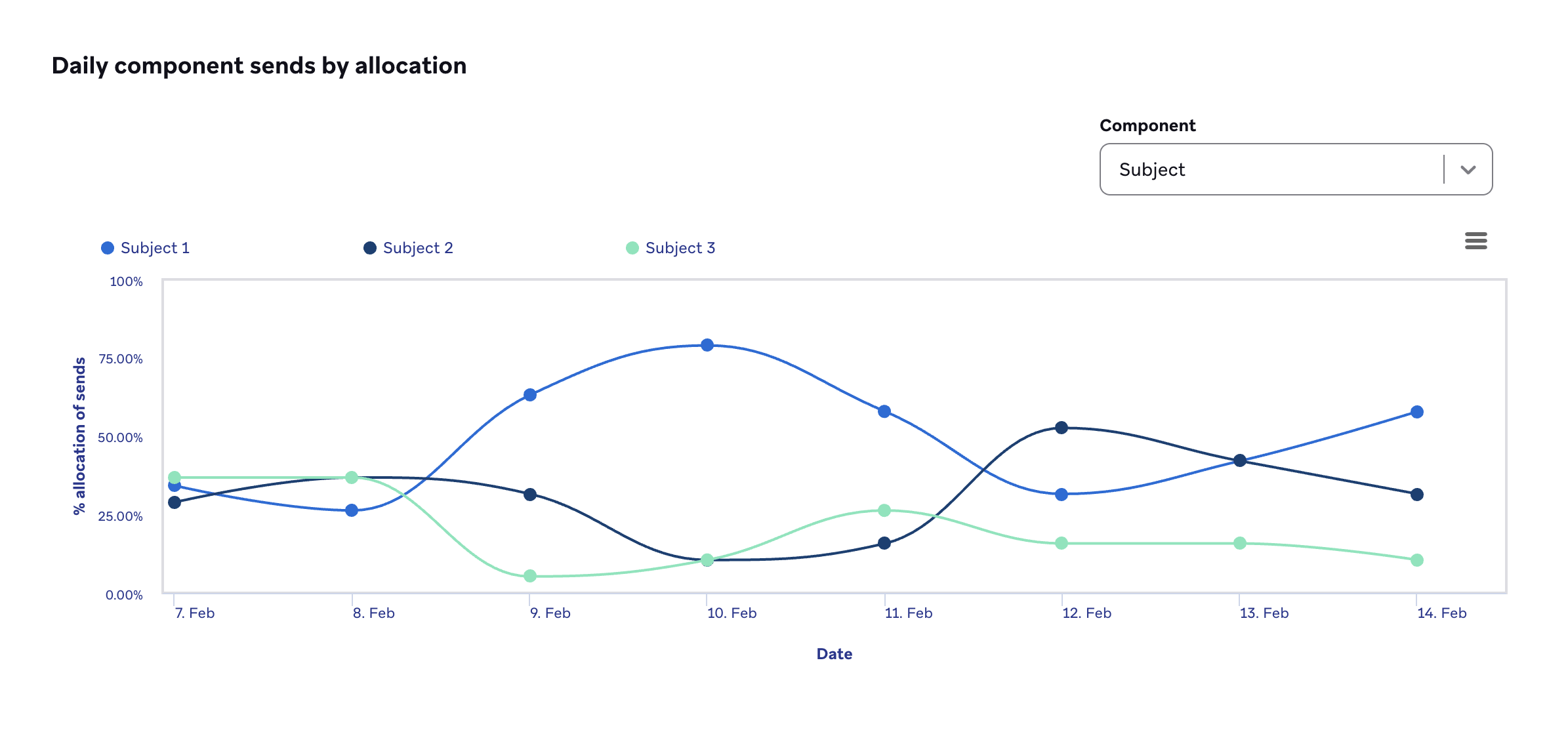 Analyses analytiques de l'optimiseur de contenu pour trois boutons et pourcentage d'attribution des envois, qui affichent une tendance à la hausse.