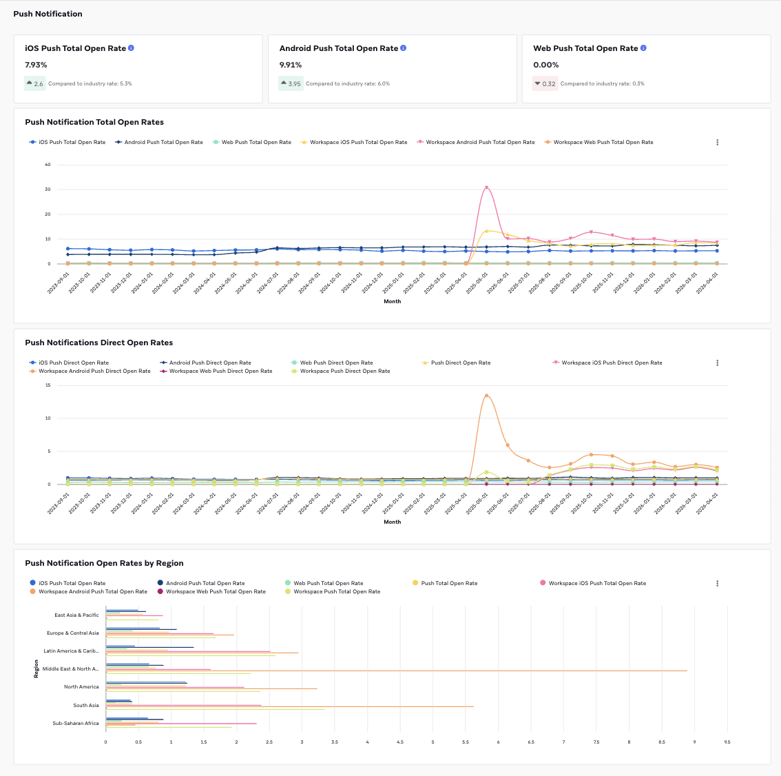 Indicateurs de référence sectorielle pour les notifications push affichés sous forme de graphiques linéaires et de diagrammes à barres.