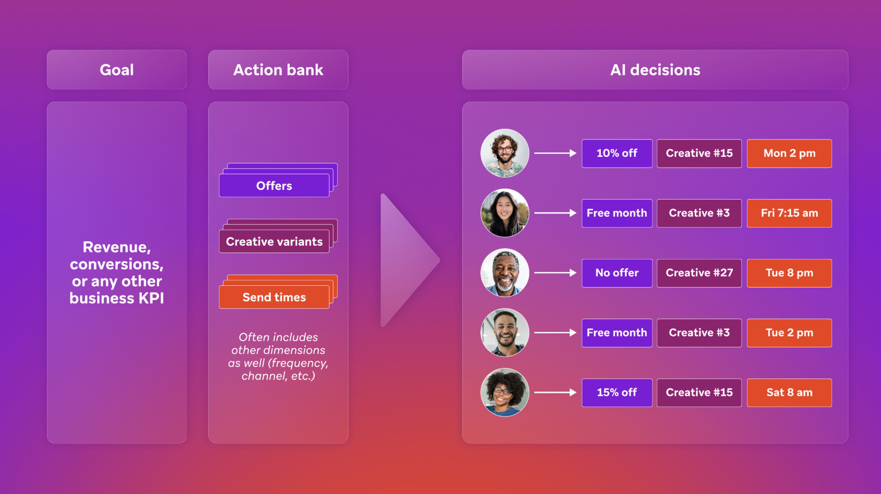 Un aperçu de haut niveau d'un agent décisionnel