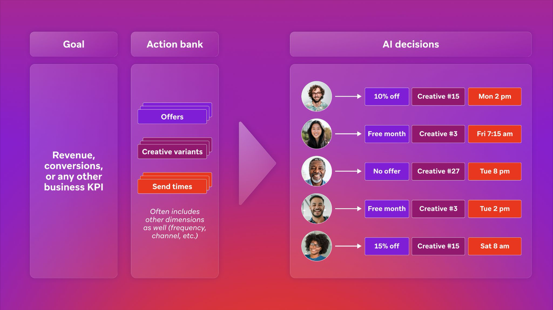 Diagramme Decisioning Pro