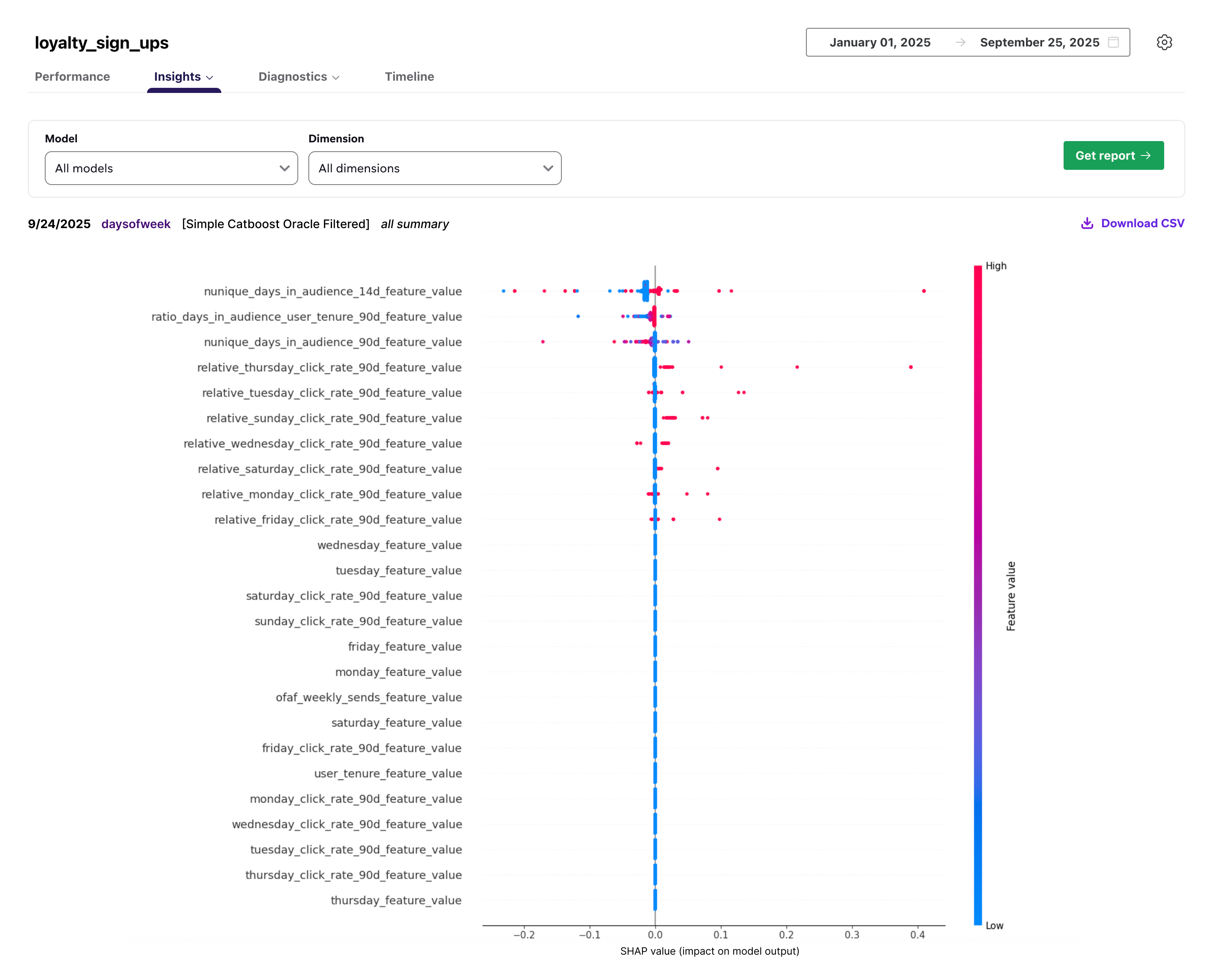 Le graphique du rapport SHAPs affiche un diagramme à barres horizontal avec plusieurs barres colorées représentant différentes fonctionnalités ou variables. Chaque barre montre l'impact d'une fonctionnalité sur l'agent de recommandation, l'axe des x étant étiqueté valeur SHAP et l'axe des y énumérant les noms des fonctionnalités telles que la récence, la fréquence et le canal. Le graphique permet de visualiser la contribution positive ou négative de chaque fonctionnalité aux prédictions de l'agent.