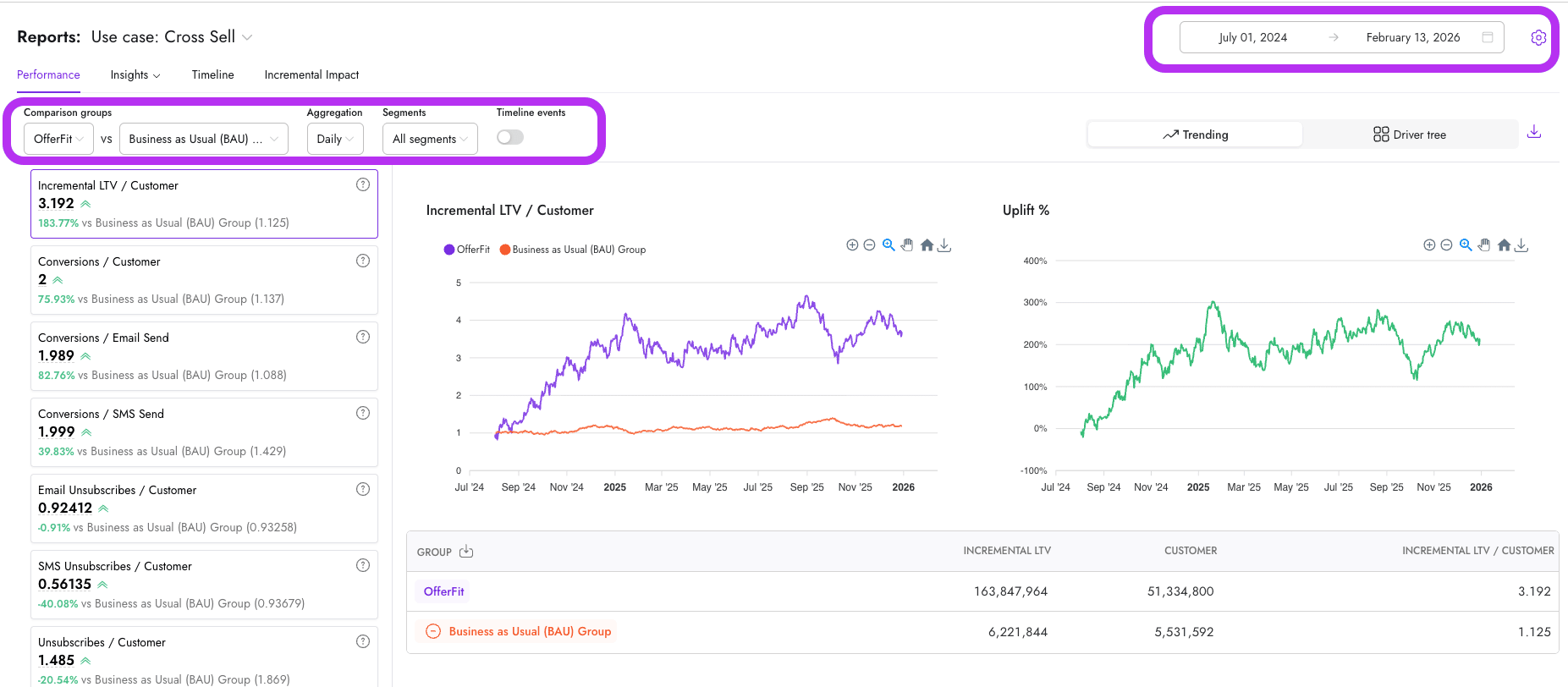 Rapport de performance montrant les groupes de comparaison, l'agrégation, les segments et les filtres d'événements de la chronologie en haut, ainsi que le sélecteur de plage de dates en haut à droite.