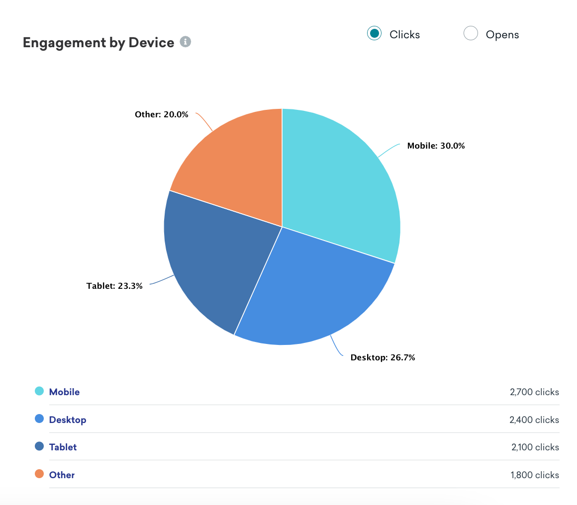 Rapport sur l'engagement par appareil qui indique le nombre de clics pour les mobiles, les ordinateurs de bureau, les tablettes et autres. C'est sur les appareils mobiles que l'on enregistre le plus grand nombre de clics.