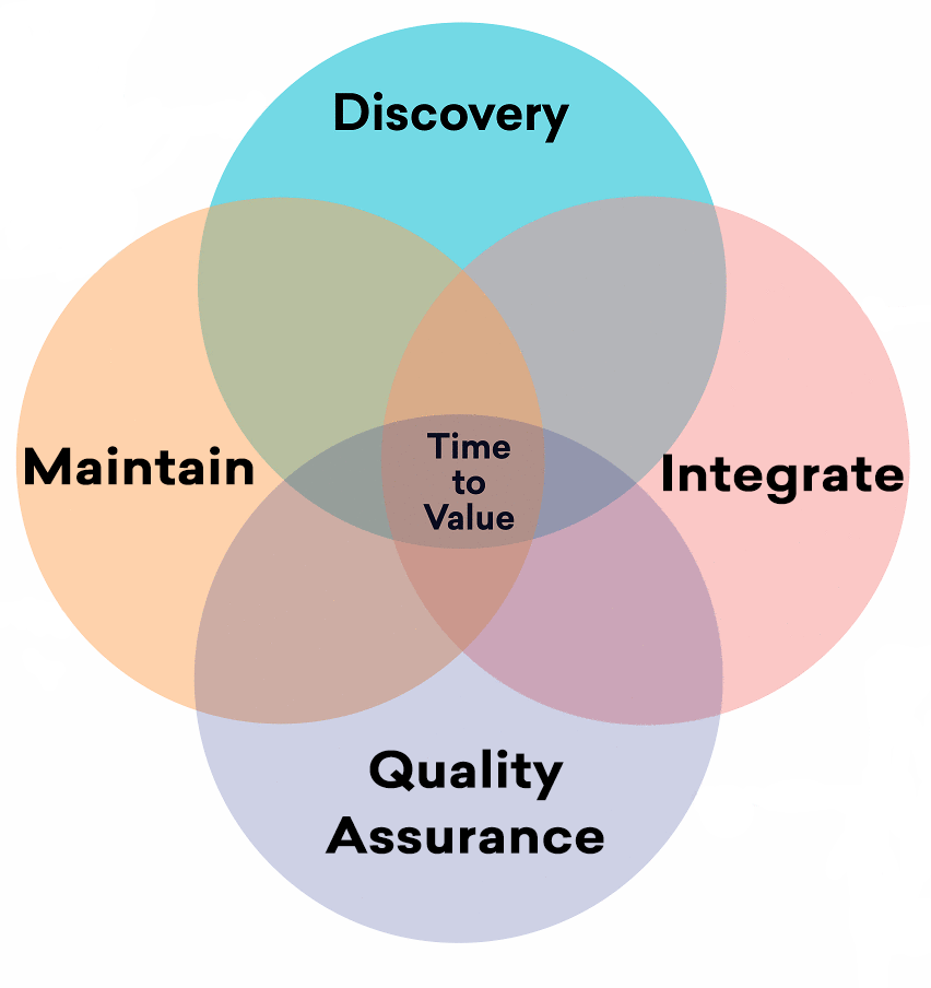 Un diagramme de Venn de quatre cercles - découverte, intégration, assurance qualité et maintenance - centré sur le "time to value".