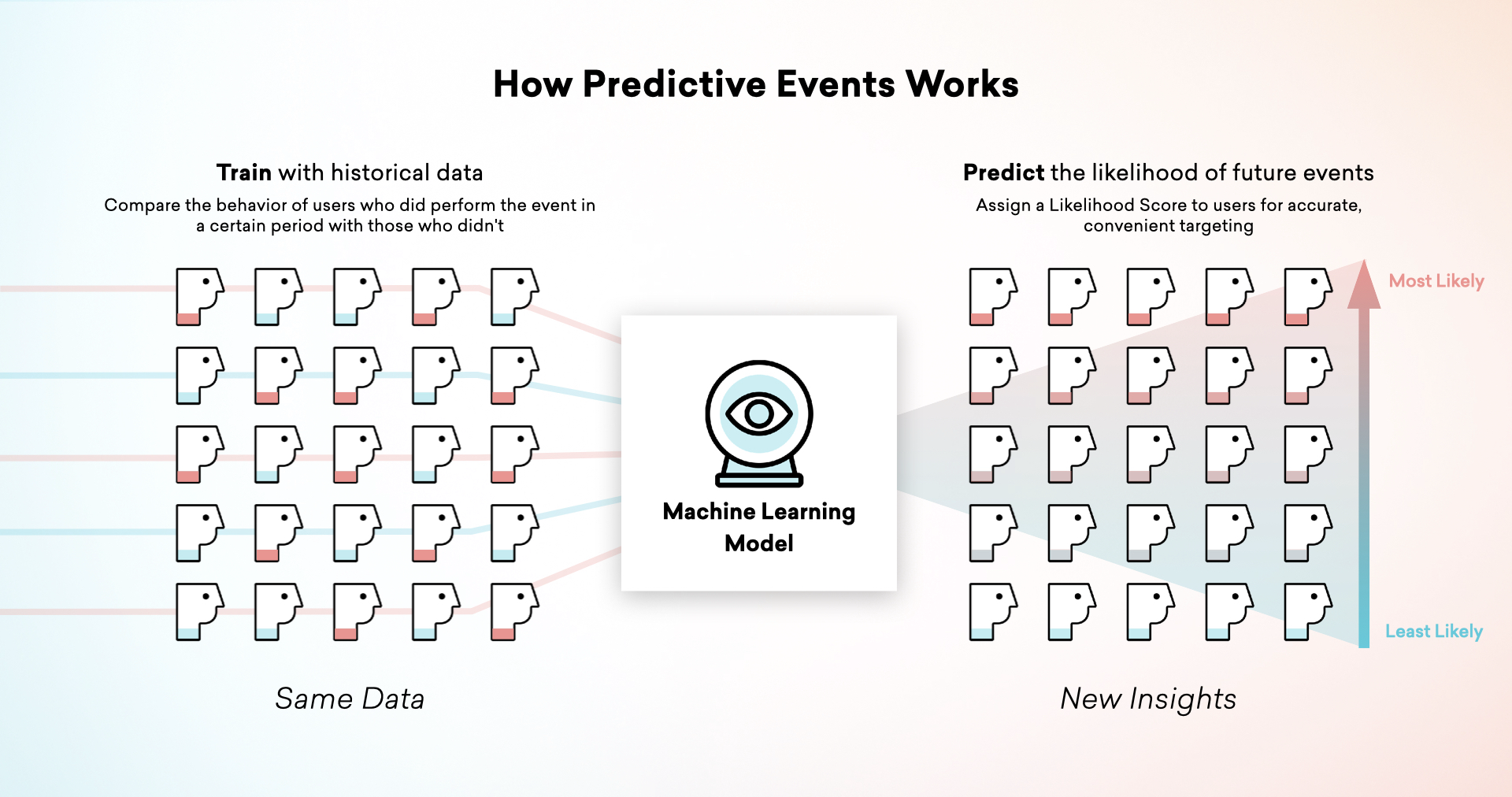 Graphique intitulé "Comment fonctionnent les prédictions". Sur la gauche, les données utilisateur sont acheminées dans le modèle de machine learning. Le libellé est le suivant : "Entraînez-vous avec des données historiques, comparez le comportement des utilisateurs qui ont réalisé l'événement au cours d'une certaine période avec ceux qui ne l'ont pas fait." À droite se trouvent les résultats du machine learning, où les utilisateurs sont classés du moins susceptible au plus susceptible de réaliser l'événement. Le libellé est le suivant : "Prédire la probabilité d'événements futurs, attribuer un score de probabilité aux utilisateurs pour un ciblage précis et pratique."