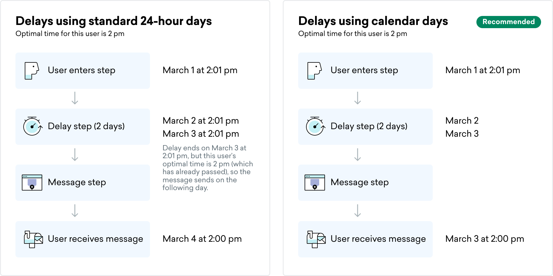 Graphique montrant la différence entre les jours et les jours civils dans lequel le moment optimal d’un utilisateur est 14 h, mais où il entre dans l’étape de délai à 14 h 01 et le délai est défini sur 2 jours. L’option Jours délivre le message 3 jours plus tard parce que l'utilisateur est entré dans l'étape après son heure optimale, alors que l’option Jours calendaires délivre le message 2 jours plus tard, le dernier jour du délai.