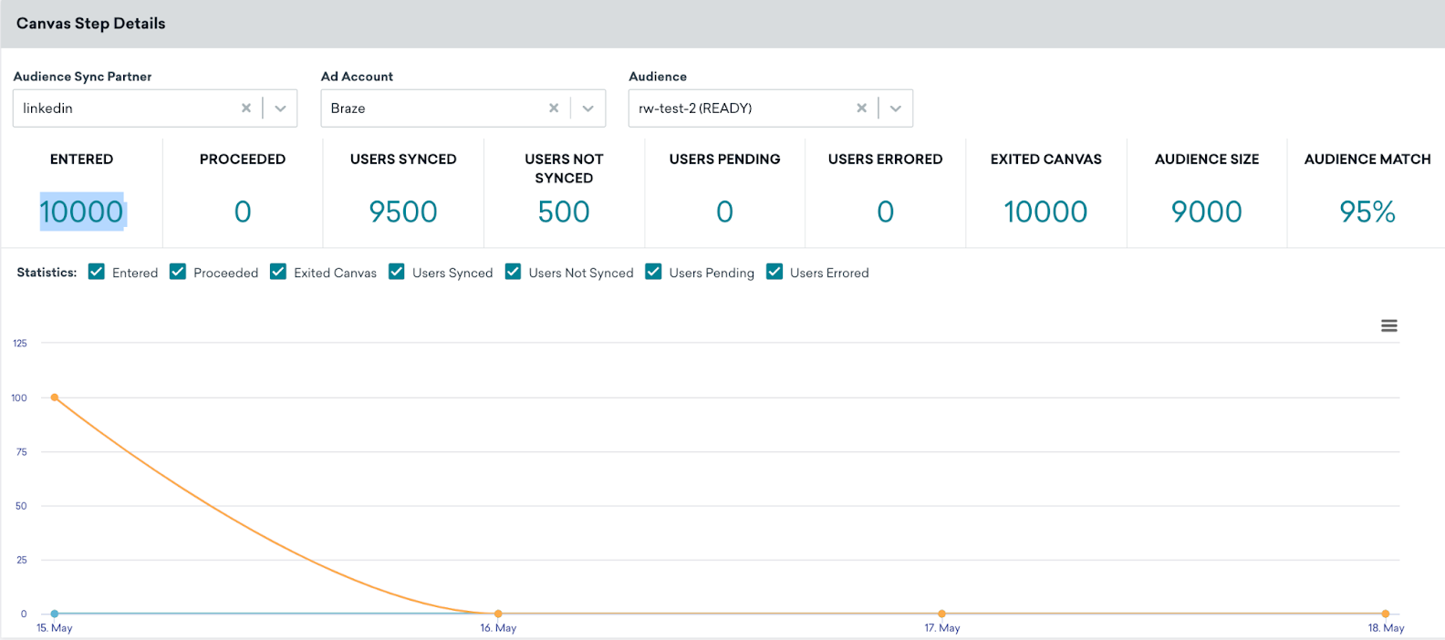 Exemple d'indicateurs d'étape d'Audience Sync avec 10 000 utilisateurs inscrits.