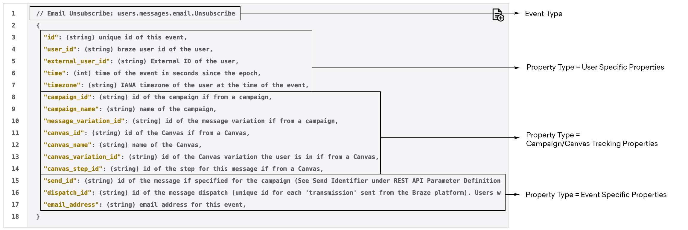 Décomposition d'un événement d'engagement de message montrant un événement de désinscription d'un e-mail avec les propriétés énumérées regroupées par propriétés spécifiques à l'utilisateur, propriétés de suivi de campagne ou de Canvas, et propriétés spécifiques à l'événement