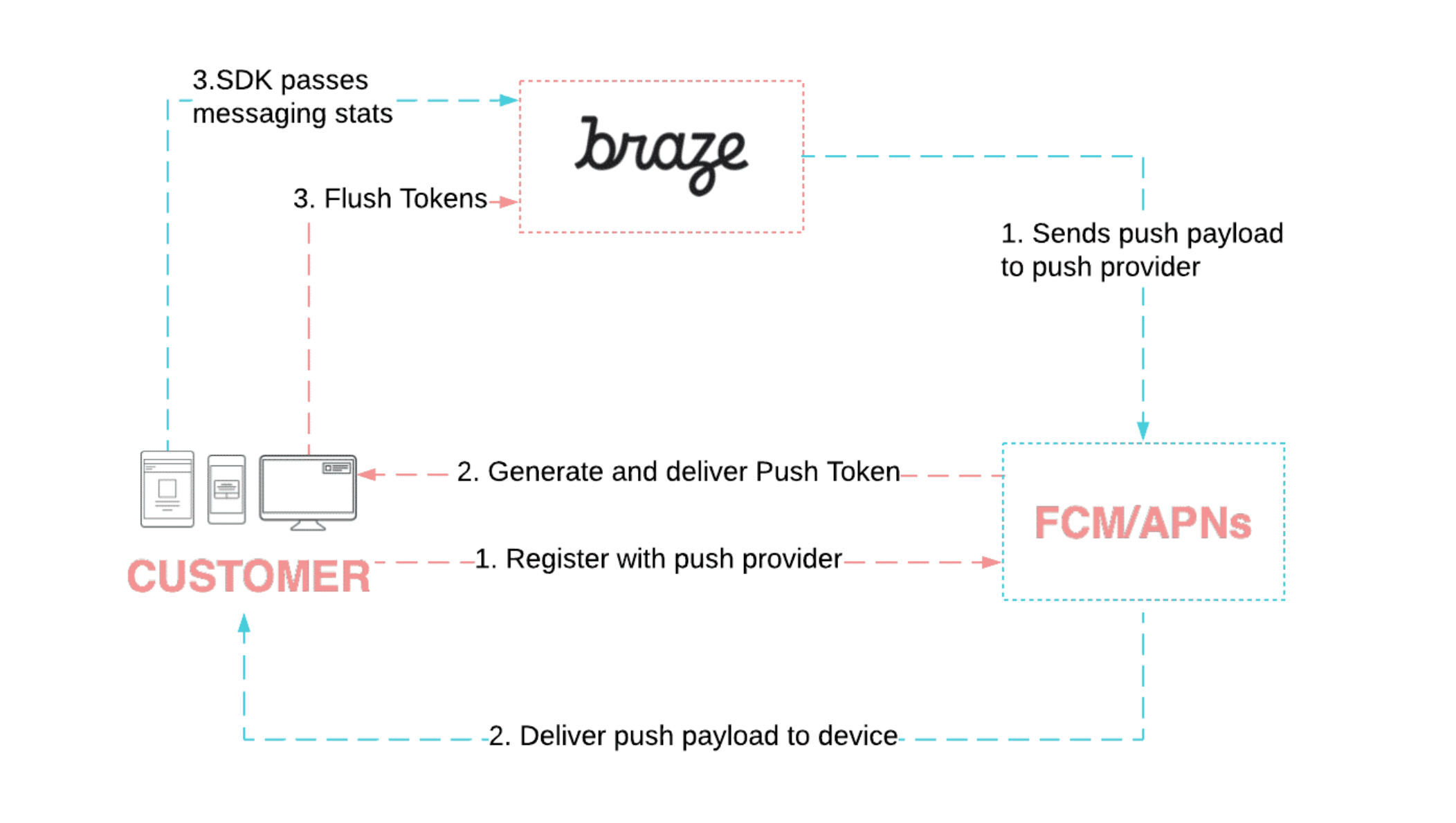 Schéma du processus de notification push susmentionné entre Braze, le client et le service de notification push d’Apple (APN) ou Firebase Cloud Messaging (FCM).