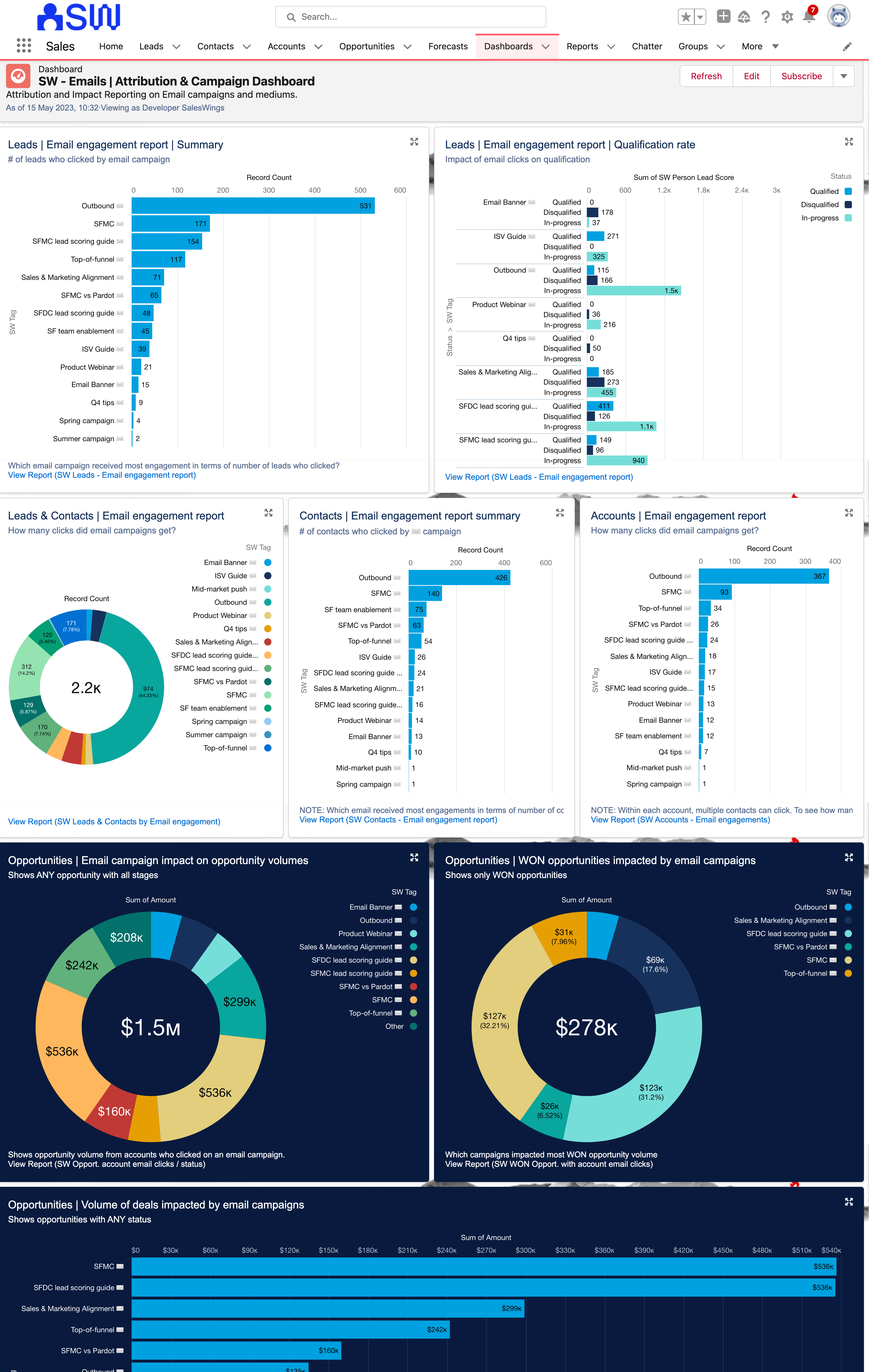 Exemple de tableau de bord lié à l'engagement des e-mails et du marketing de Braze au sein de Salesforce, examinant l'impact des campagnes Braze sur les résultats des ventes et les performances