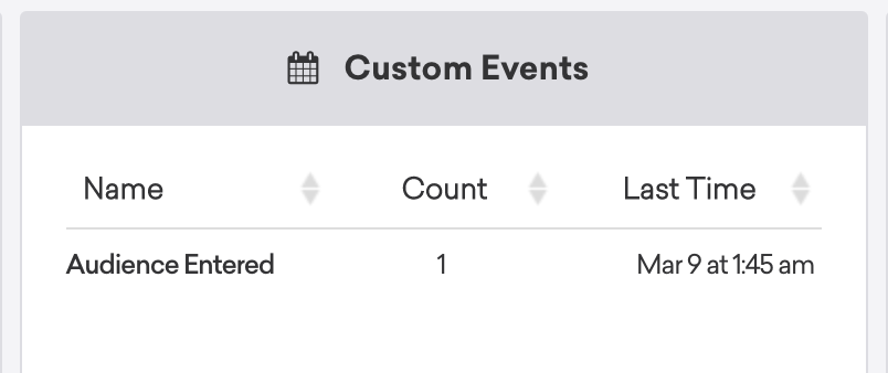 La section des attributs personnalisés du profil utilisateur indique "Audience saisie" "1" fois, la dernière fois étant "9 mars à 1h45".