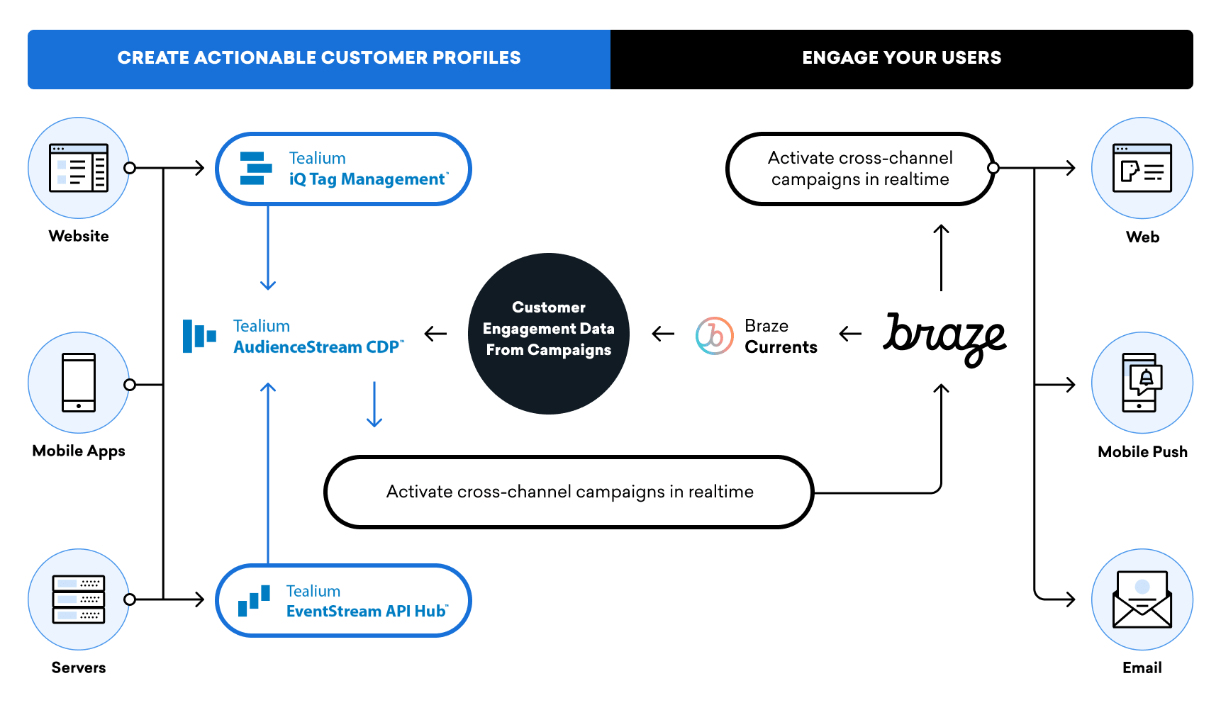 Un graphique d'aperçu de Tealium montrant comment les différents produits Tealium et la plateforme Braze s'intègrent pour activer des campagnes cross-canal en temps réel.