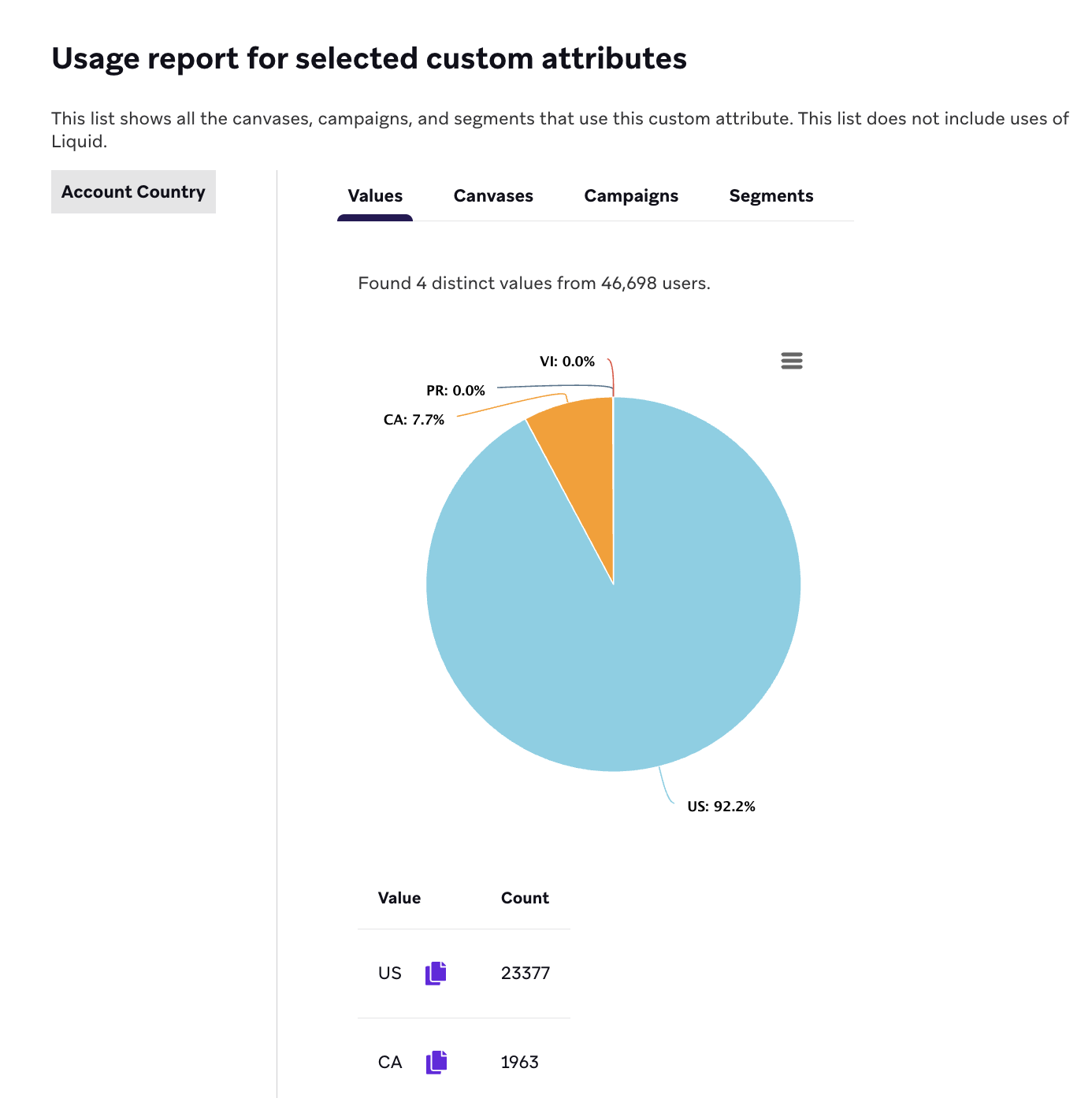 Rapport d'utilisation pour les attributs personnalisés sélectionnés avec un onglet "Valeurs" ouvert montrant un diagramme circulaire des valeurs des attributs de pays, tels que "US" et "PR".
