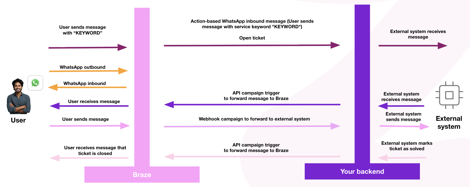 Architecture de l'intégration entre le canal Braze WhatsApp et un système externe.