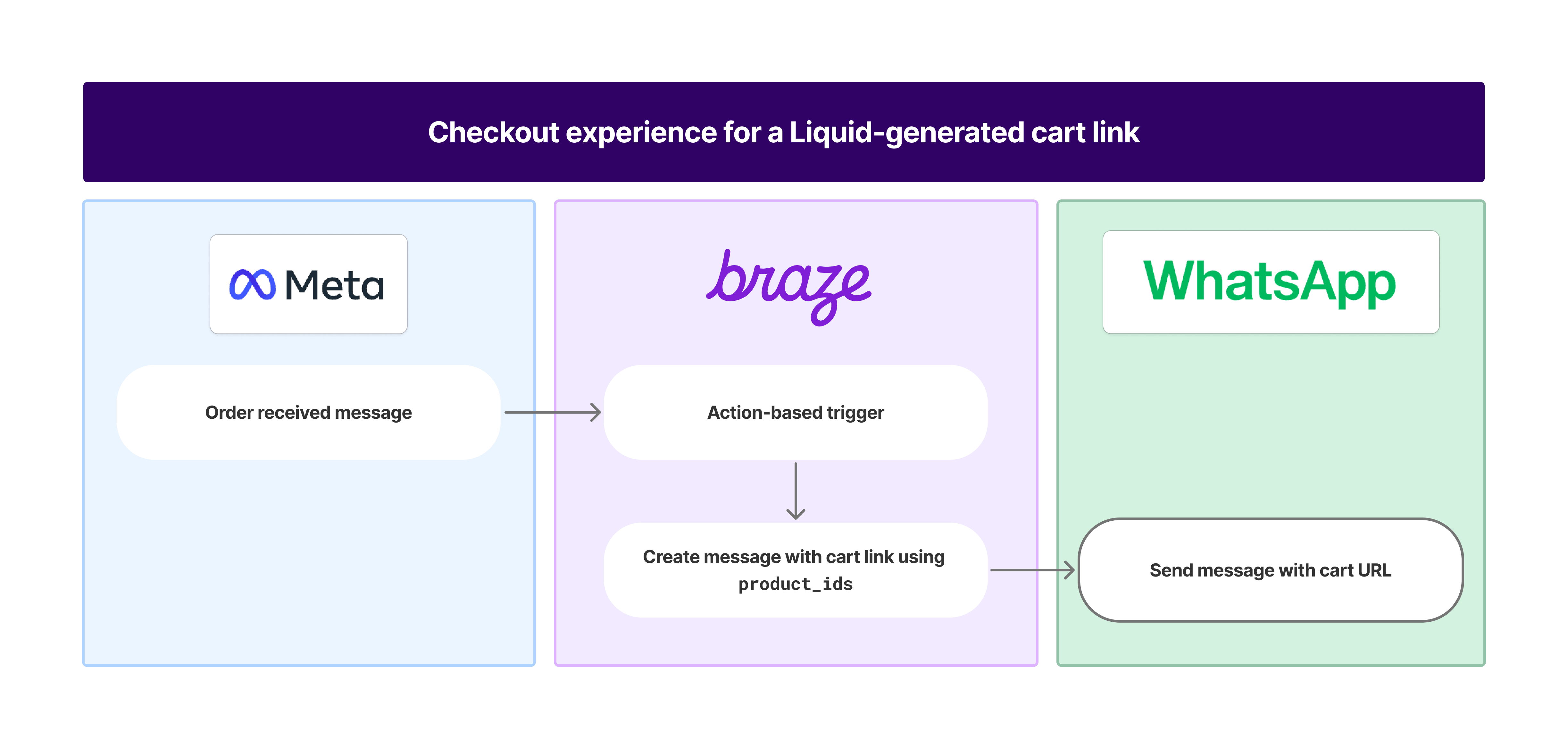 Diagramme montrant le workflow de l'expérience de paiement pour un panier généré par Liquid : Meta envoie un message de commande reçue à Braze, qui déclenche un déclencheur basé sur une action puis crée un message avec un lien de panier, qui envoie ensuite un message WhatsApp.