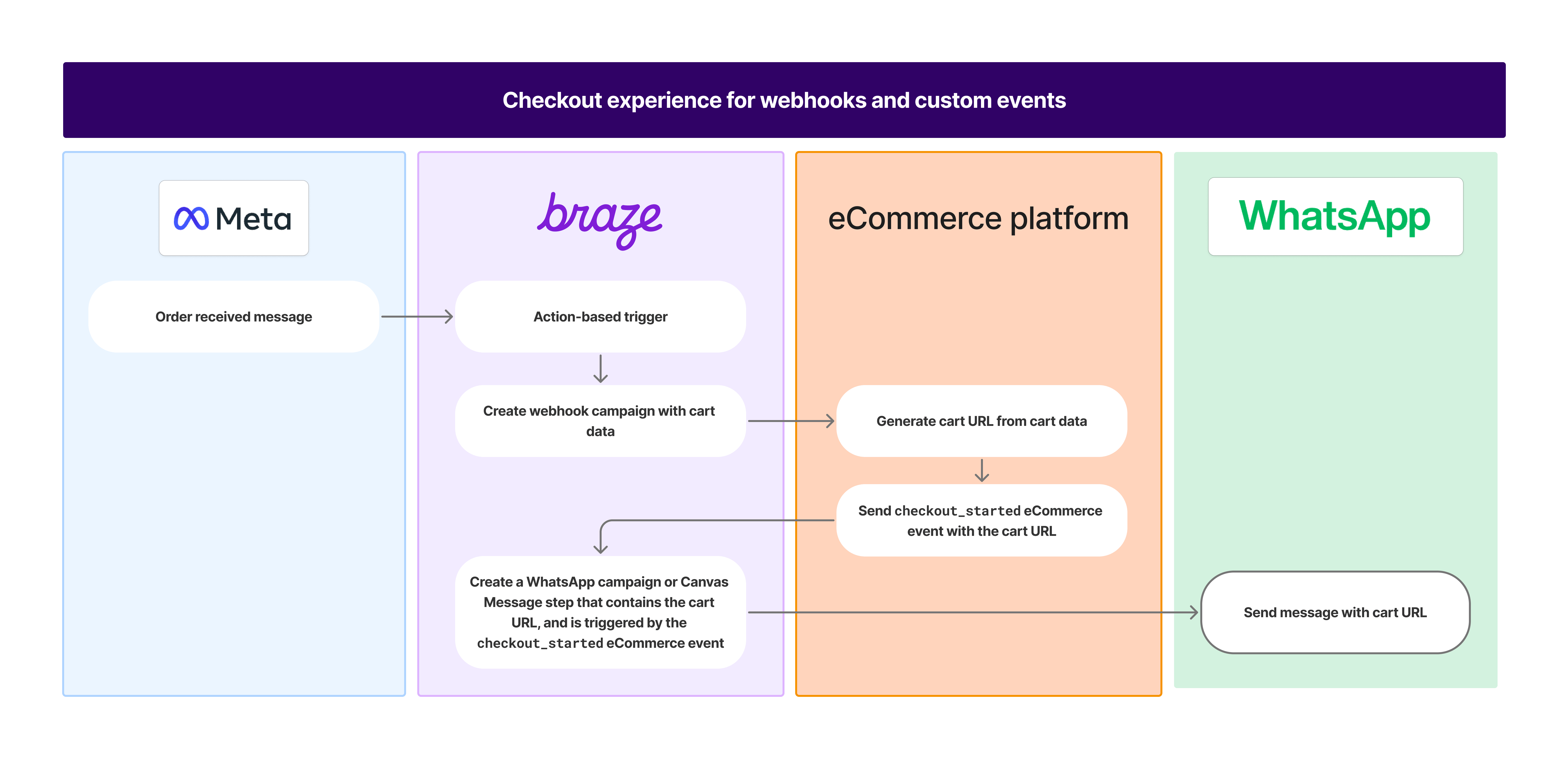 Diagramme montrant le workflow de l'expérience de paiement pour les webhooks et événements personnalisés : Meta envoie un message de commande reçue à Braze, qui effectue des appels aller-retour avec une plateforme eCommerce, puis envoie un message WhatsApp avec l'URL du panier.