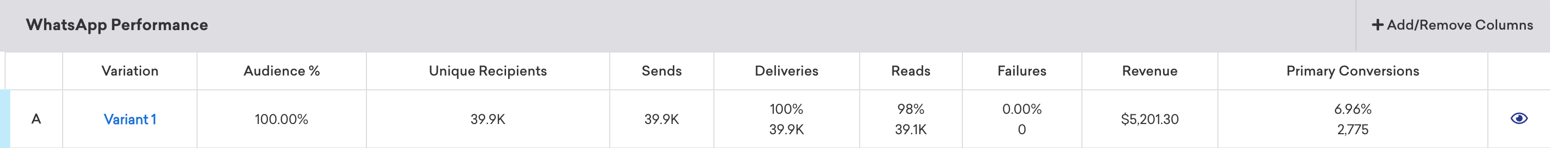 WhatsApp performance panel that includes a table of metrics for Variant 1.