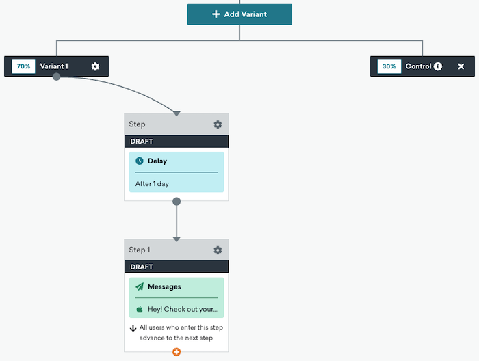 Un exemple de variante dans un Canvas Braze, où 70 % vont vers la « Variante 1 », qui comporte un délai d'1 jour à la première étape, puis envoie un message à la deuxième étape. Les 30 % restants vont vers un « Contrôle » qui n'a aucune étape de suivi.