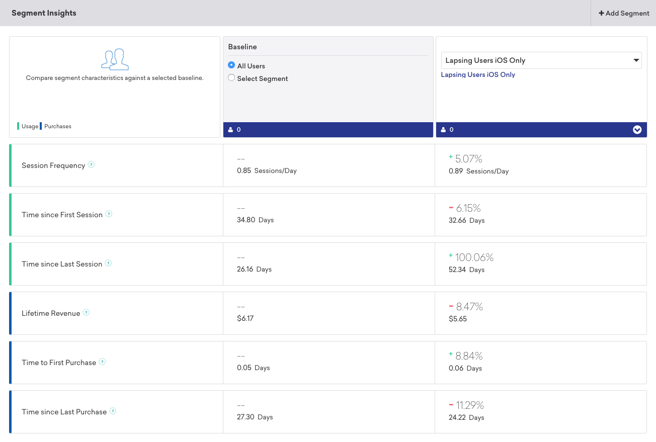 Tableau de bord de Segment Insights.