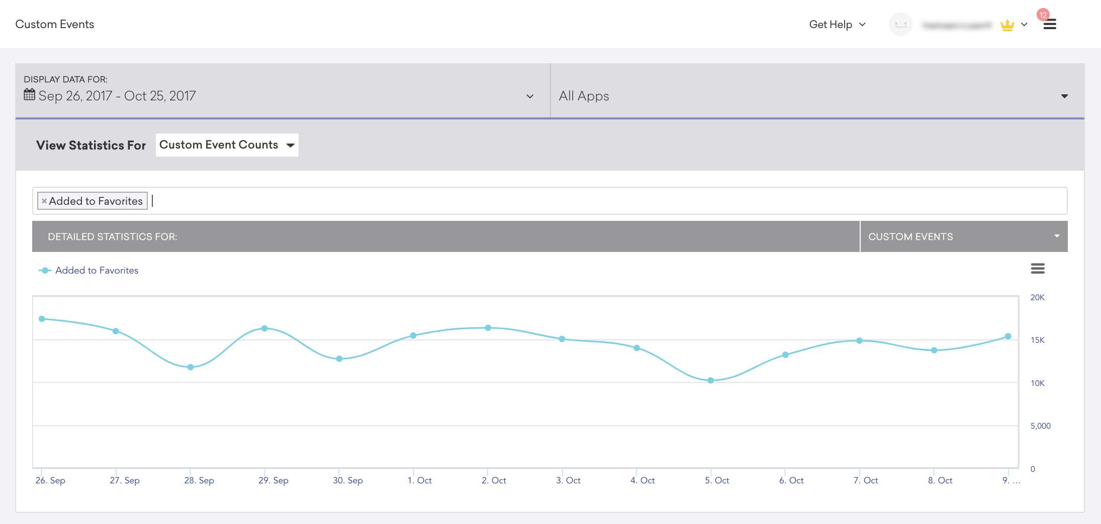 Custom Events page showing a graph for the number of times the custom event Added to Favorites occurred over a one month period