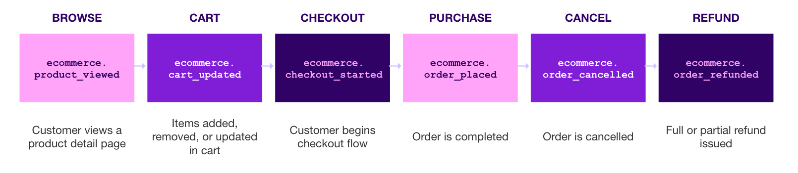 6つのeコマース推奨イベント (product_viewed、cart_updated、checkout_started、order_placed、order_cancelled、order_refunded) を通じたユーザージャーニーの図