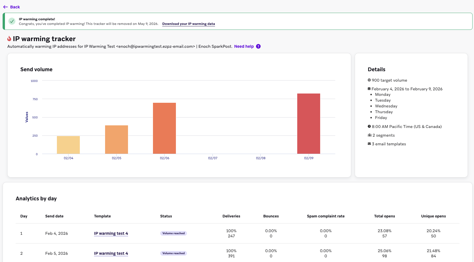 1月16日週の送信量付き IP ウォームアップトラッカー。