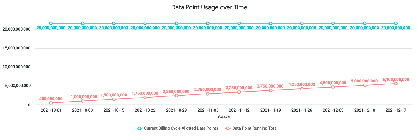 現在の請求サイクルで割り当てられたデータポイントと、現在までの合計を比較した経時的なデータポイント使用量
