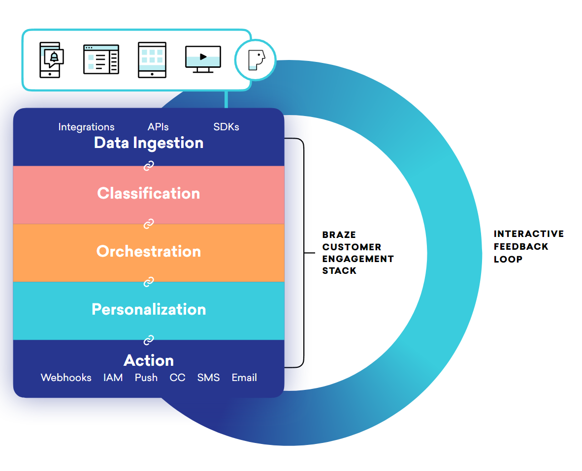 Braze にはさまざまなレイヤーがあります。全体として、SDK、API、ダッシュボード、およびパートナー連携から構成されています。これらはそれぞれ、データインジェストレイヤー、分類レイヤー、オーケストレーションレイヤー、パーソナライゼーションレイヤー、およびアクションレイヤーの一部を構成します。アクションレイヤーには、プッシュ、アプリ内メッセージ、Connected Catalog、Webhook、SMS、メールなど様々なチャネルがある。