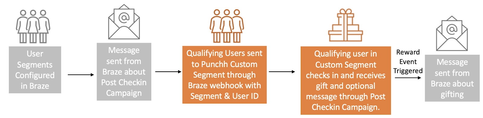 ユーザー SegmentはBrazeで設定され、メッセージはチェックイン後のBrazeのキャンペーンから送信されます。次に、該当するユーザーsが、パンチカスタムSegmentに、Segmentとユーザー IDのBraze Webhookを介して送信されます。最後に、カスタムSegmentの修飾ユーザーは、チェックイン後のキャンペーン