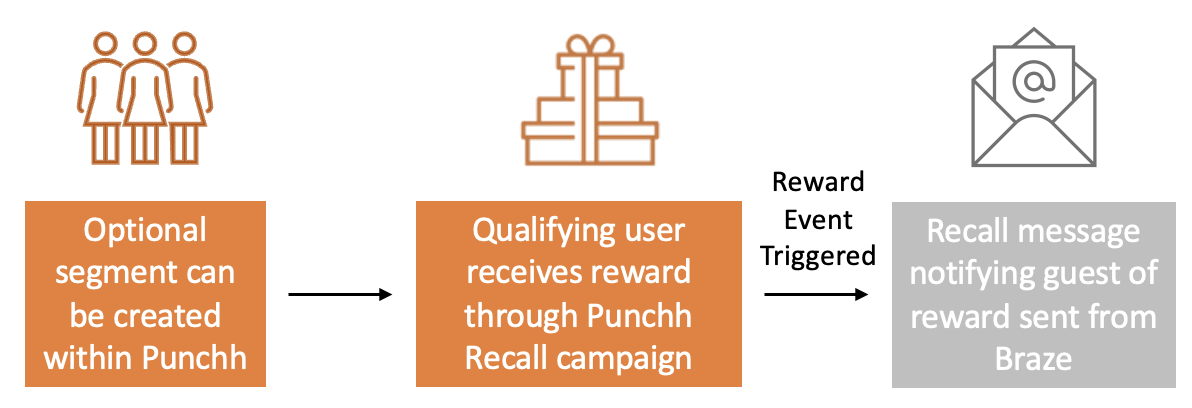 オプションのSegmentはパンチ内で作成でき、該当するユーザーはパンチリコールキャンペーンを介して報酬を受信します。この後、報酬事象がトリガーされ、ゲストにBraze.