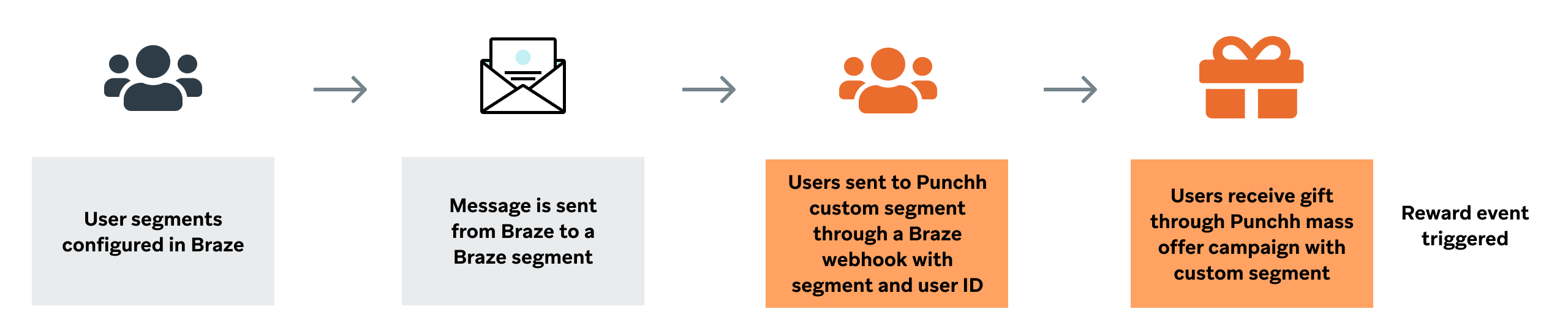 ユーザー SegmentはBraze で設定でき、ユーザーs はSegment とユーザー ID のBraze Webhookを介してパンチカスタムSegmentに送信されます。その後、ユーザーはパンチマスオファーキャンペーンで特注のSegmentでプレゼントを受け取ります。この後の報酬事象はトリガー ed.