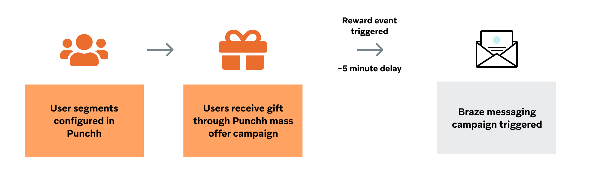 ユーザー Segmentはパンチで設定でき、ユーザー sはパンチマスオファーキャンペーンを通じてプレゼントを受け取ります。次に、報酬事象がトリガーされ、次にBraze メッセージング キャンペーンがトリガーされます。