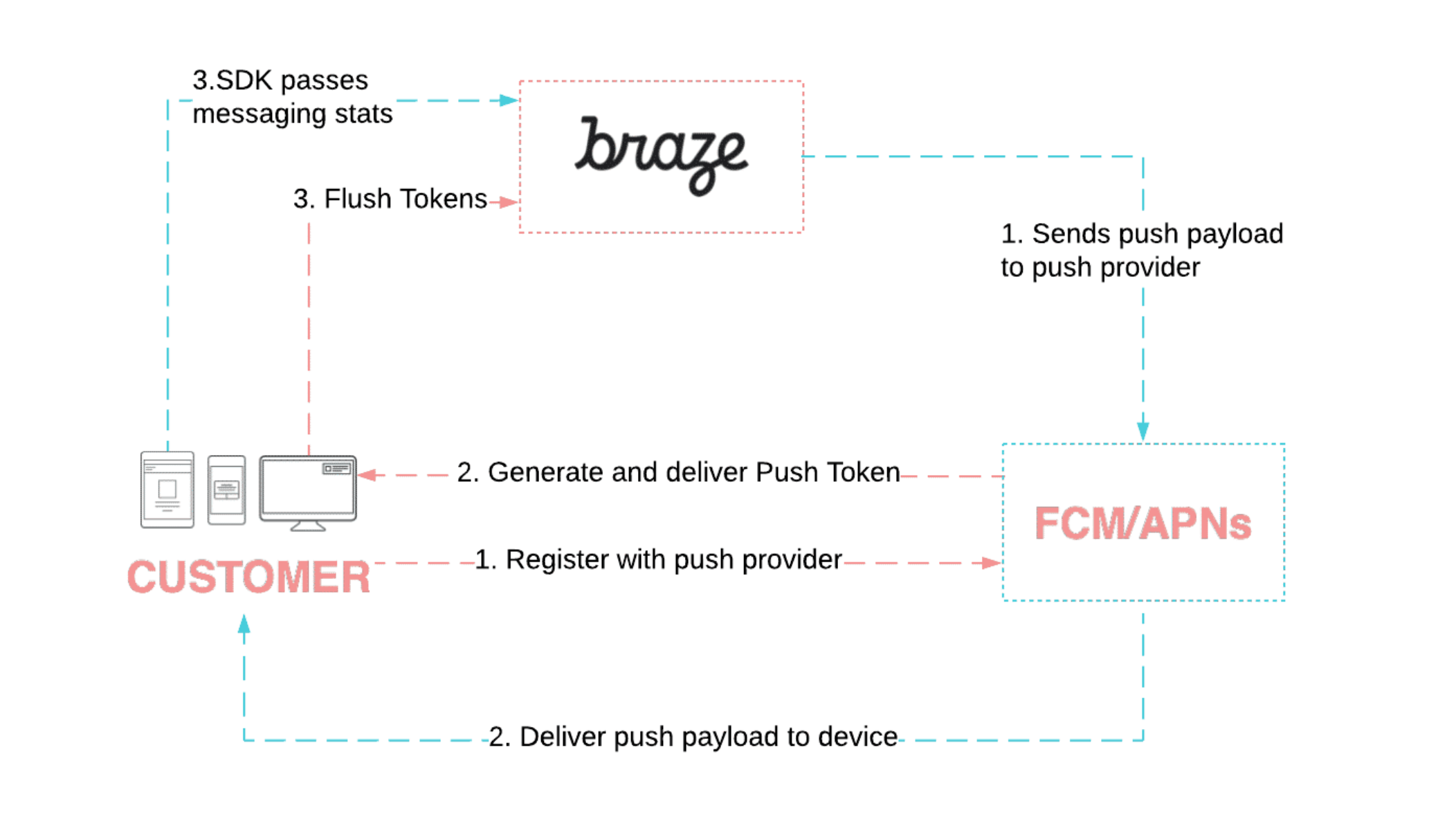 お客様の Braze と Apple プッシュ通知サービスまたは Firebase クラウドメッセージングとの間の前述のプッシュプロセスをマッピングしたフローチャート。