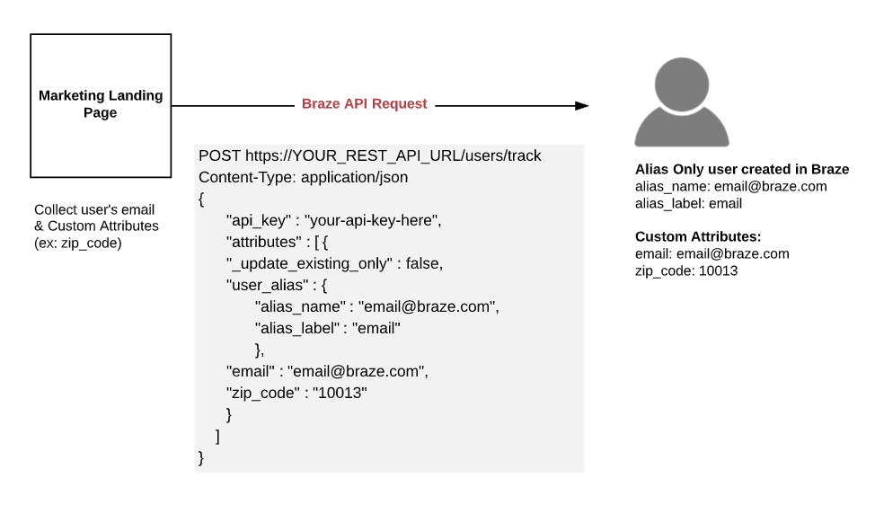 エイリアスのみを持つユーザープロファイルを更新するプロセスを示す図。 あるユーザーが、マーケティングのランディングページでメールアドレスとカスタム属性 (郵便番号) を送信します。ランディングページの収集からエイリアスのみを持つユーザープロファイルを指す矢印は、ユーザー追跡エンドポイントに対する Braze の API リクエストを示します。リクエスト本文には、ユーザーのエイリアス名、エイリアスラベル、メールアドレス、および郵便番号が含まれます。プロファイルには「Braze で作成されたエイリアスのみを持つユーザー」ラベルとリクエスト本文から取得した属性があり、その属性は新規に作成されたプロファイルを反映するデータを示します。