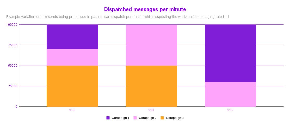 3つのキャンペーンのメッセージがどのようにディスパッチされるかの例。