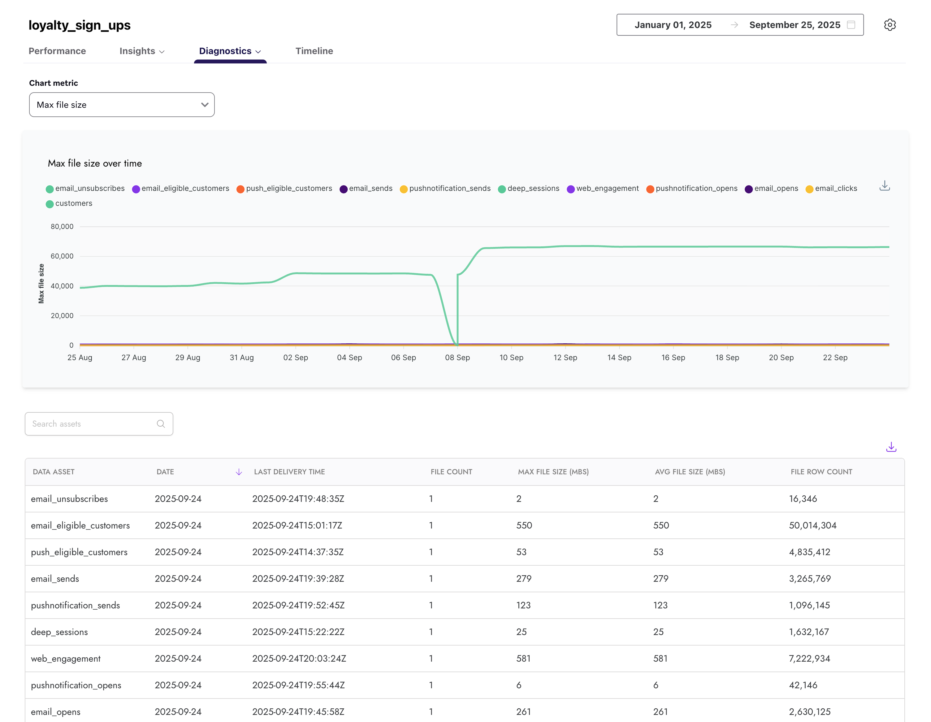 인바운드 진단 보고서로, BrazeAI™에 전달된 데이터 자산의 일일 파일 수와 평균 파일 크기를 추적하는 선 그래프를 보여줍니다. 이 차트에는 파일 수 및 평균 파일 크기(MB)라는 레이블이 붙은 두 줄이 표시되며, Y축은 값을, X축은 날짜를 나타냅니다. 차트 위에는 날짜 범위와 데이터 자산 선택을 위한 드롭다운 필터가 있습니다.