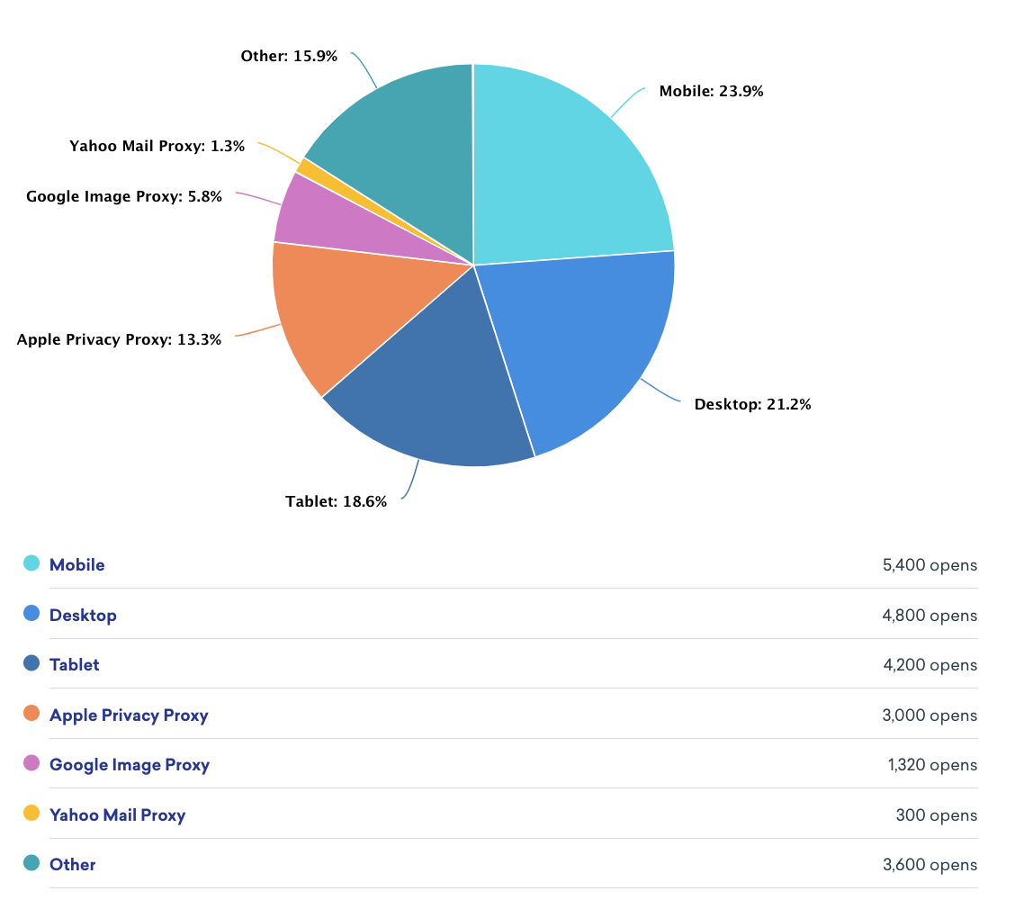 기기별 인게이지먼트 보고서에는 모바일, 데스크탑, 태블릿, Apple Privacy Proxy, Google Image Proxy, Yahoo Mail Proxy 및 기타에 대한 클릭 수가 표시됩니다. 가장 많은 수의 열림은 모바일 기기에서 발생합니다.