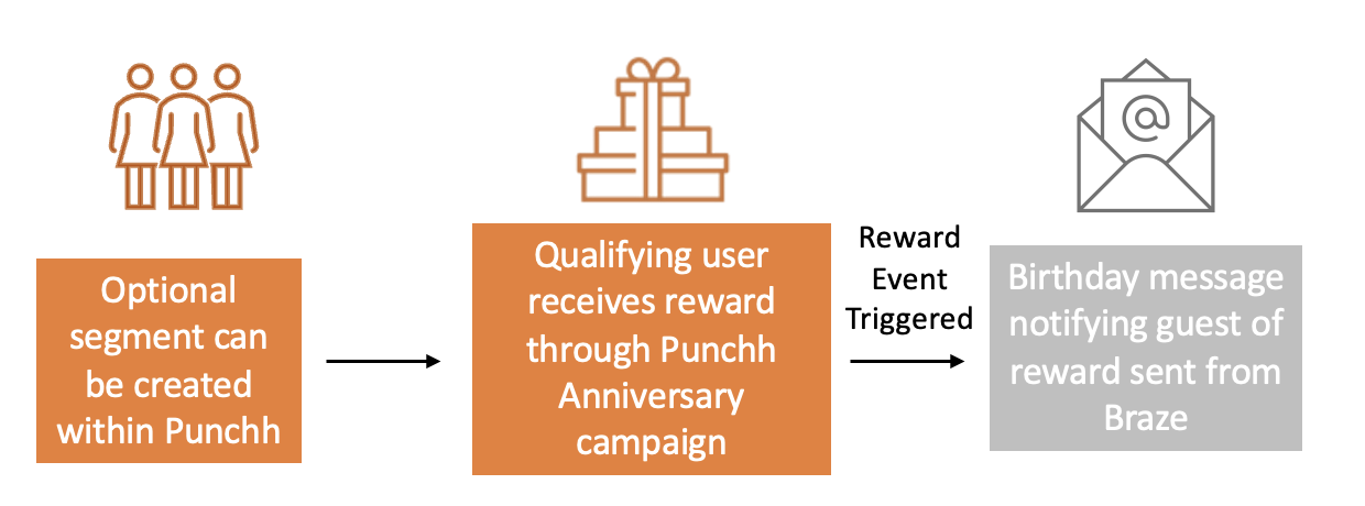 선택적 세그먼트를 Punchh 내에서 생성할 수 있으며, 자격을 갖춘 사용자는 Punchh 기념일 캠페인을 통해 리워드를 받습니다. 이후 리워드 이벤트가 트리거되고 리콜 메시지가 발송되어 Braze에서 보낸 리워드를 게스트에게 알립니다.